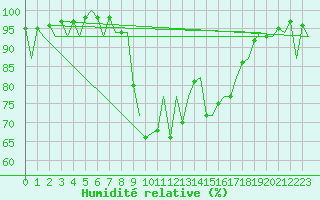Courbe de l'humidit relative pour Menorca / Mahon
