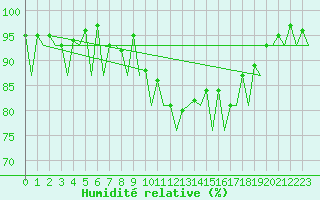 Courbe de l'humidit relative pour Kirkwall Airport