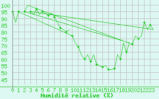 Courbe de l'humidit relative pour Payerne (Sw)