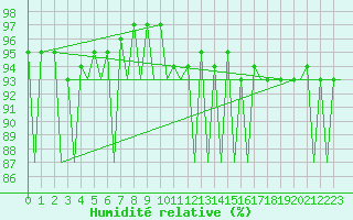 Courbe de l'humidit relative pour Kirkwall Airport