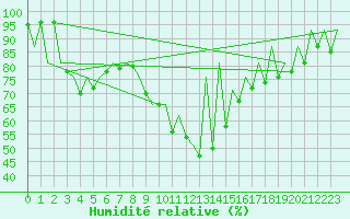 Courbe de l'humidit relative pour Katowice