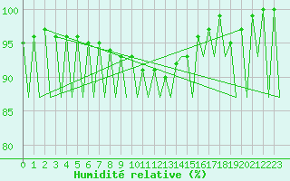 Courbe de l'humidit relative pour Braunschweig