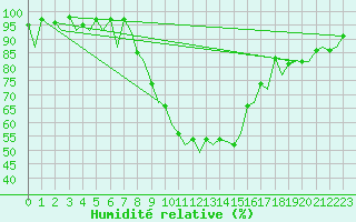 Courbe de l'humidit relative pour Genve (Sw)