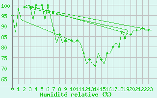 Courbe de l'humidit relative pour Wick