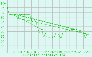 Courbe de l'humidit relative pour Constantine