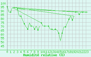 Courbe de l'humidit relative pour Adler