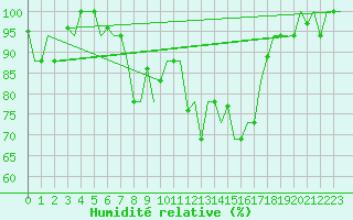 Courbe de l'humidit relative pour Minsk