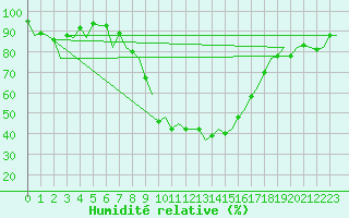 Courbe de l'humidit relative pour Murcia / San Javier