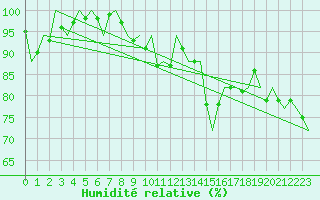 Courbe de l'humidit relative pour Vlieland
