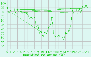 Courbe de l'humidit relative pour Salamanca / Matacan