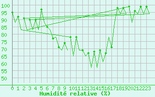 Courbe de l'humidit relative pour Emmen