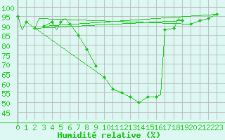 Courbe de l'humidit relative pour Ramstein