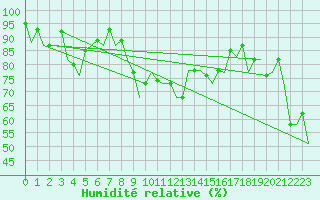 Courbe de l'humidit relative pour Almeria / Aeropuerto