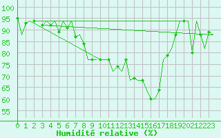 Courbe de l'humidit relative pour Augsburg