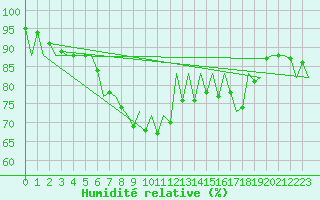 Courbe de l'humidit relative pour Santander / Parayas
