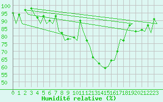 Courbe de l'humidit relative pour Zurich-Kloten