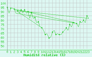 Courbe de l'humidit relative pour Pamplona (Esp)