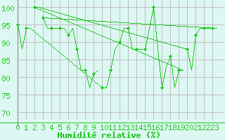 Courbe de l'humidit relative pour Pula Aerodrome
