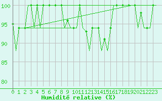 Courbe de l'humidit relative pour Tanger Aerodrome