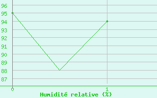 Courbe de l'humidit relative pour Brazzaville / Maya-Maya
