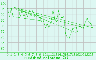 Courbe de l'humidit relative pour Sevilla / San Pablo