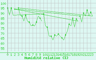 Courbe de l'humidit relative pour Santander / Parayas
