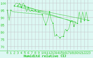 Courbe de l'humidit relative pour Burgos (Esp)