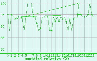 Courbe de l'humidit relative pour Niederstetten