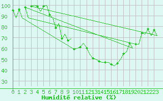 Courbe de l'humidit relative pour Saarbruecken / Ensheim