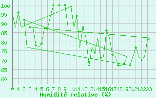 Courbe de l'humidit relative pour Asturias / Aviles