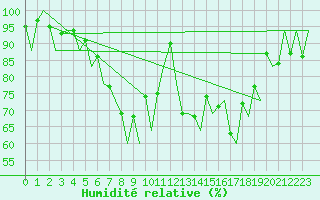 Courbe de l'humidit relative pour Braunschweig