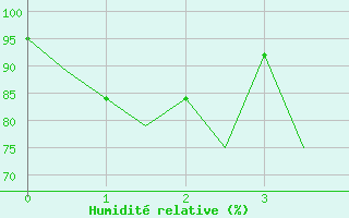 Courbe de l'humidit relative pour Batan, Sumatra