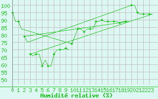 Courbe de l'humidit relative pour Kuching