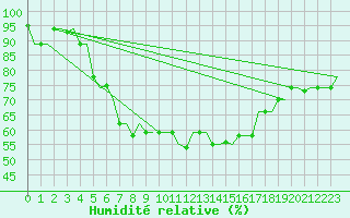 Courbe de l'humidit relative pour Kos Airport