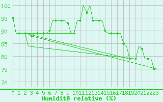 Courbe de l'humidit relative pour Hihifo Ile Wallis