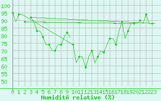 Courbe de l'humidit relative pour Adler
