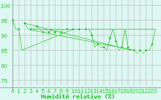 Courbe de l'humidit relative pour Kemi