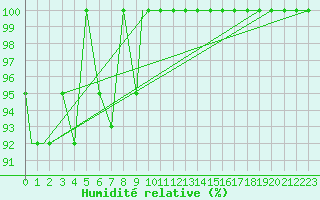 Courbe de l'humidit relative pour Kars