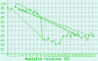 Courbe de l'humidit relative pour Altenstadt