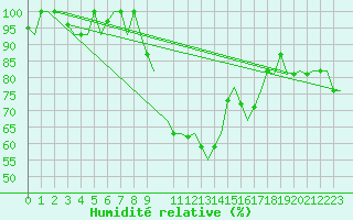 Courbe de l'humidit relative pour Olbia / Costa Smeralda