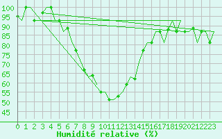 Courbe de l'humidit relative pour Volgograd