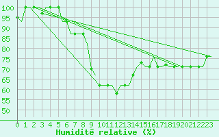 Courbe de l'humidit relative pour Kharkiv