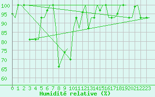 Courbe de l'humidit relative pour Erzurum