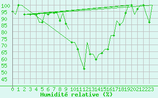 Courbe de l'humidit relative pour Dalaman