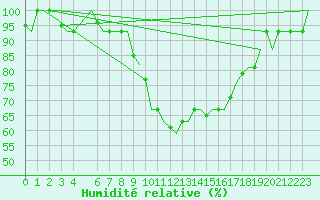 Courbe de l'humidit relative pour Alghero