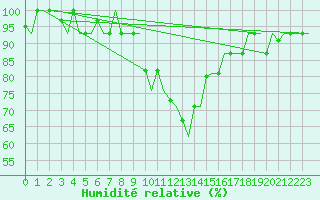 Courbe de l'humidit relative pour Venezia / Tessera