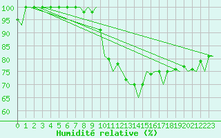Courbe de l'humidit relative pour Hahn
