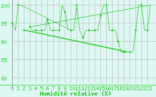 Courbe de l'humidit relative pour Verona / Villafranca