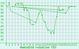 Courbe de l'humidit relative pour Tivat