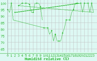 Courbe de l'humidit relative pour Torino / Caselle